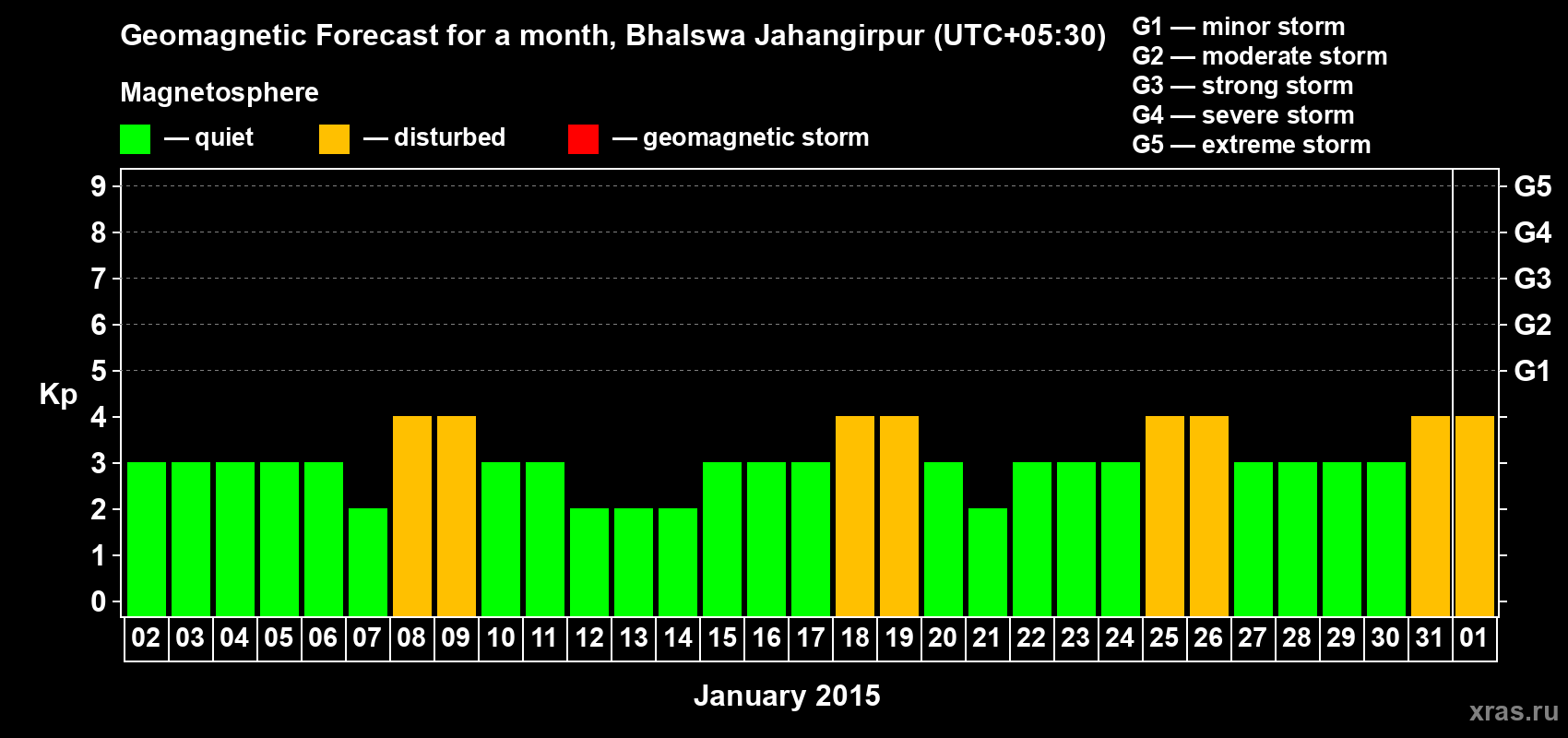 Forecast of the daily maximal value of geomagnetic index&nbsp;Kp for <b>1 month</b> (31 days) <b>from Jan 02, 2015 to Feb 01, 2015</b>