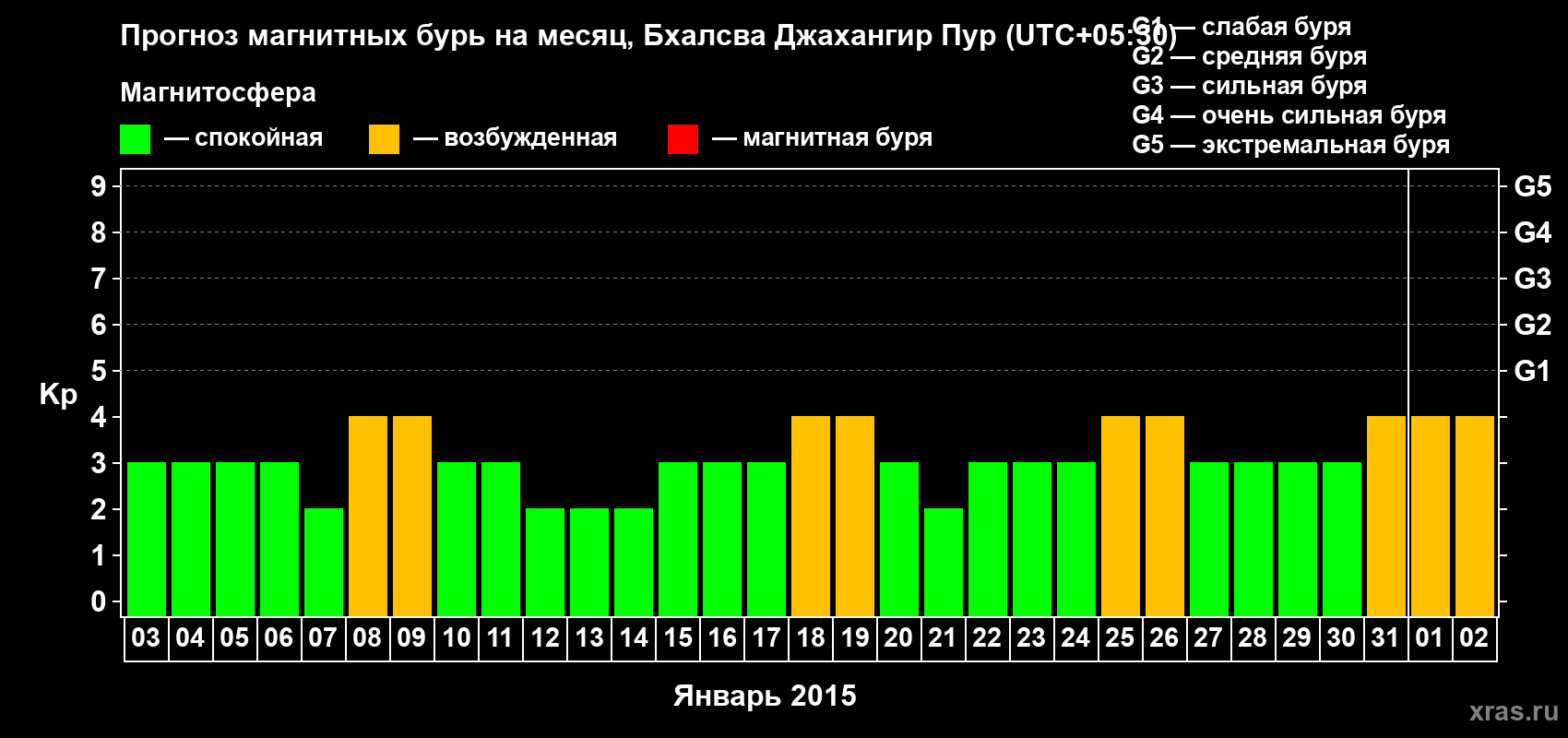 Прогноз максимального суточного геомагнитного индекса&nbsp;Kp на <b>1 месяц</b> (31 день) <b>с 03 января по 02 февраля 2015 г</b>