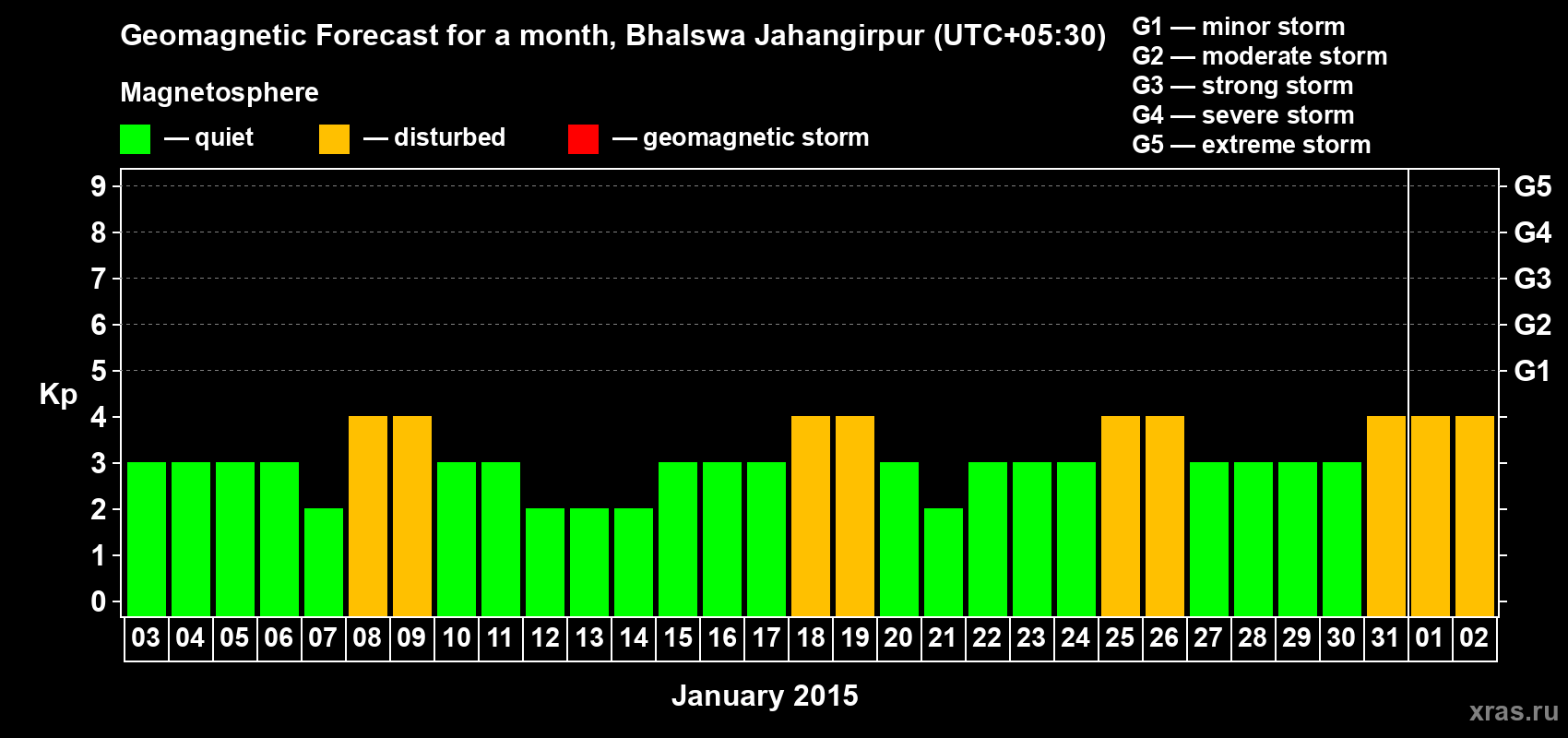 Forecast of the daily maximal value of geomagnetic index&nbsp;Kp for <b>1 month</b> (31 days) <b>from Jan 03, 2015 to Feb 02, 2015</b>