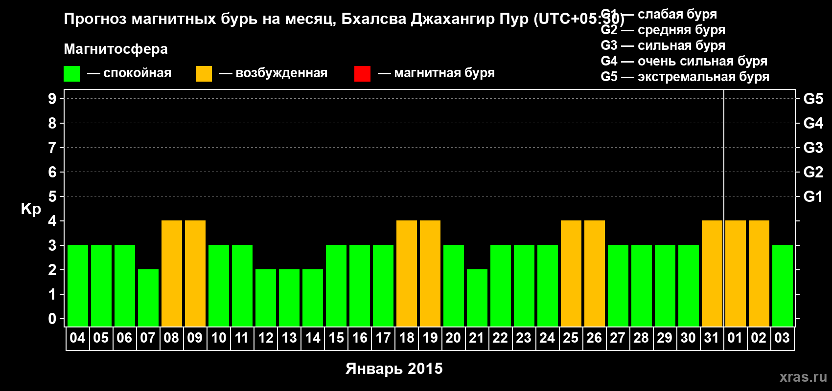 Прогноз максимального суточного геомагнитного индекса&nbsp;Kp на <b>1 месяц</b> (31 день) <b>с 04 января по 03 февраля 2015 г</b>
