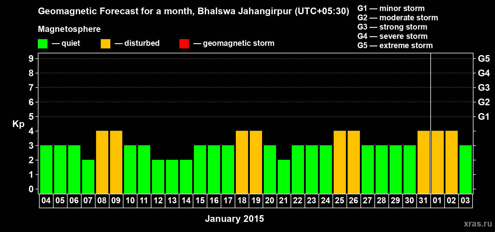 Forecast of the daily maximal value of geomagnetic index&nbsp;Kp for <b>1 month</b> (31 days) <b>from Jan 04, 2015 to Feb 03, 2015</b>