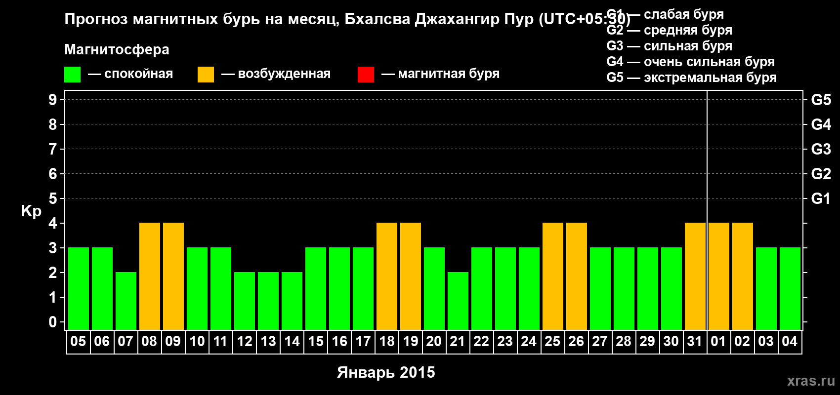 Прогноз максимального суточного геомагнитного индекса&nbsp;Kp на <b>1 месяц</b> (31 день) <b>с 05 января по 04 февраля 2015 г</b>