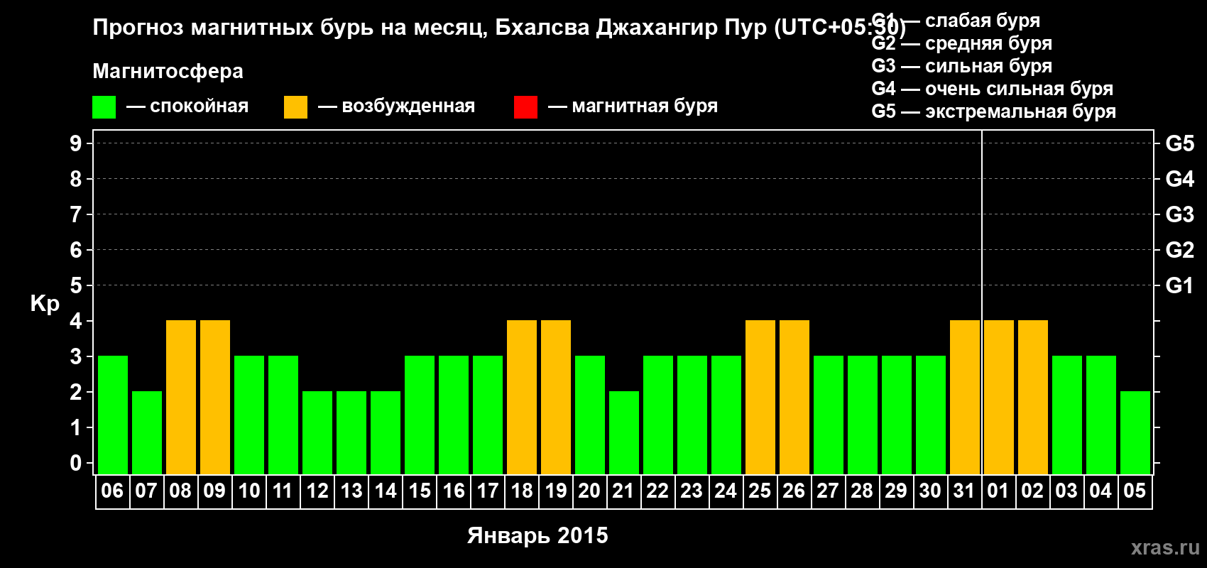 Прогноз максимального суточного геомагнитного индекса&nbsp;Kp на <b>1 месяц</b> (31 день) <b>с 06 января по 05 февраля 2015 г</b>