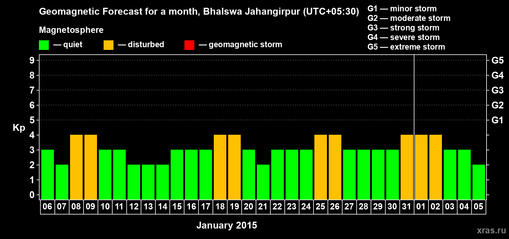 Forecast of the daily maximal value of geomagnetic index&nbsp;Kp for <b>1 month</b> (31 days) <b>from Jan 06, 2015 to Feb 05, 2015</b>