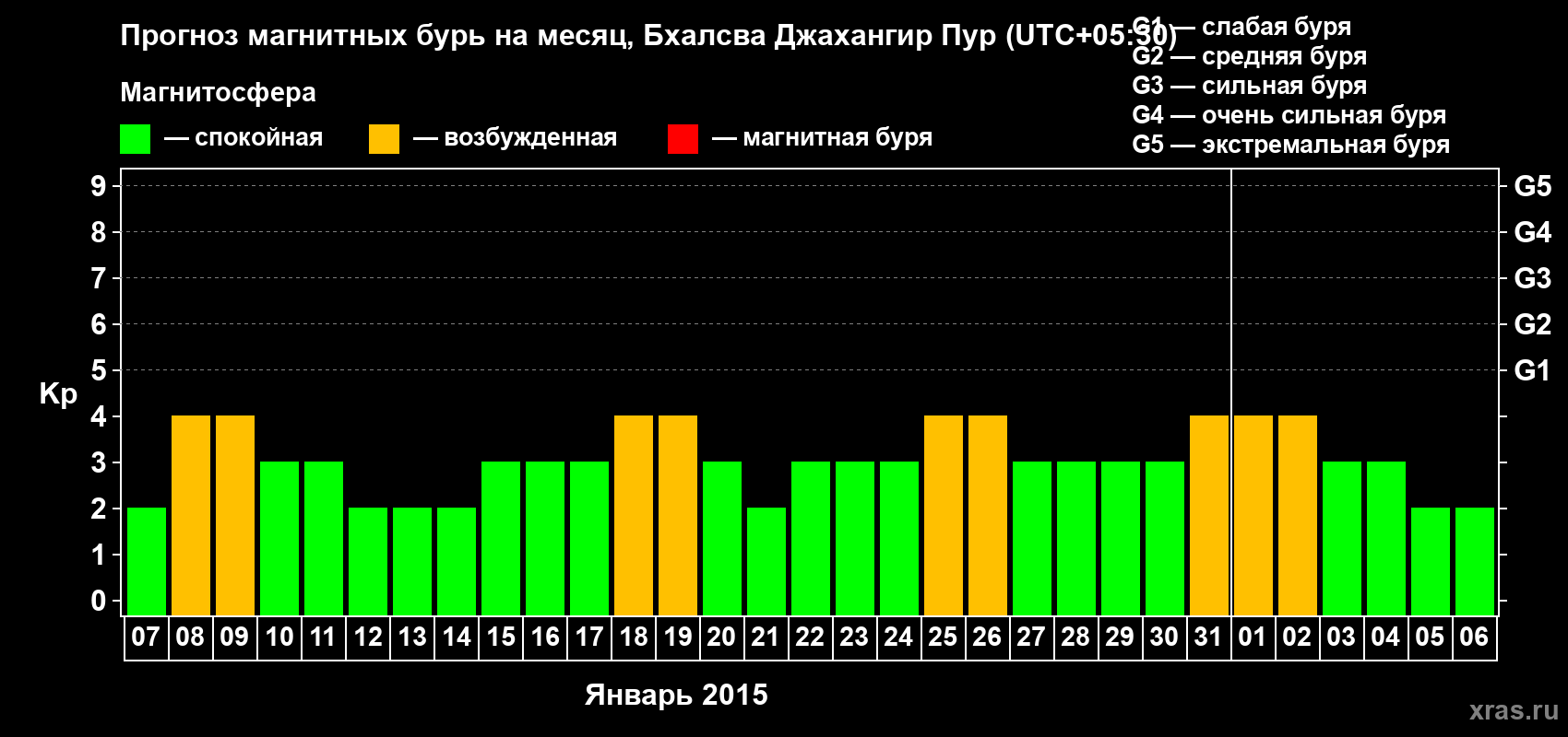 Прогноз максимального суточного геомагнитного индекса&nbsp;Kp на <b>1 месяц</b> (31 день) <b>с 07 января по 06 февраля 2015 г</b>
