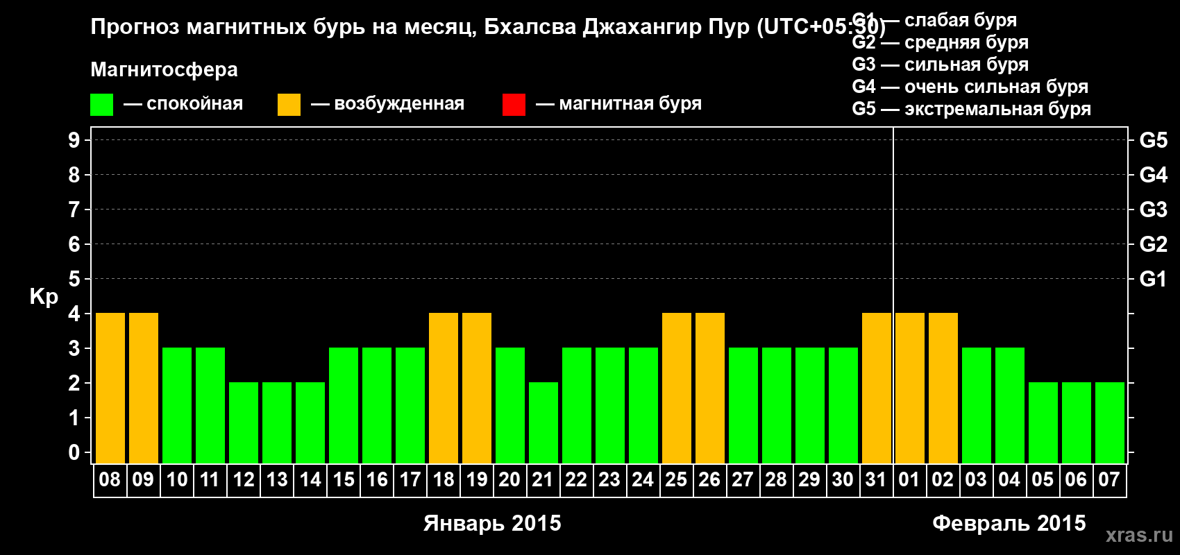 Прогноз максимального суточного геомагнитного индекса&nbsp;Kp на <b>1 месяц</b> (31 день) <b>с 08 января по 07 февраля 2015 г</b>