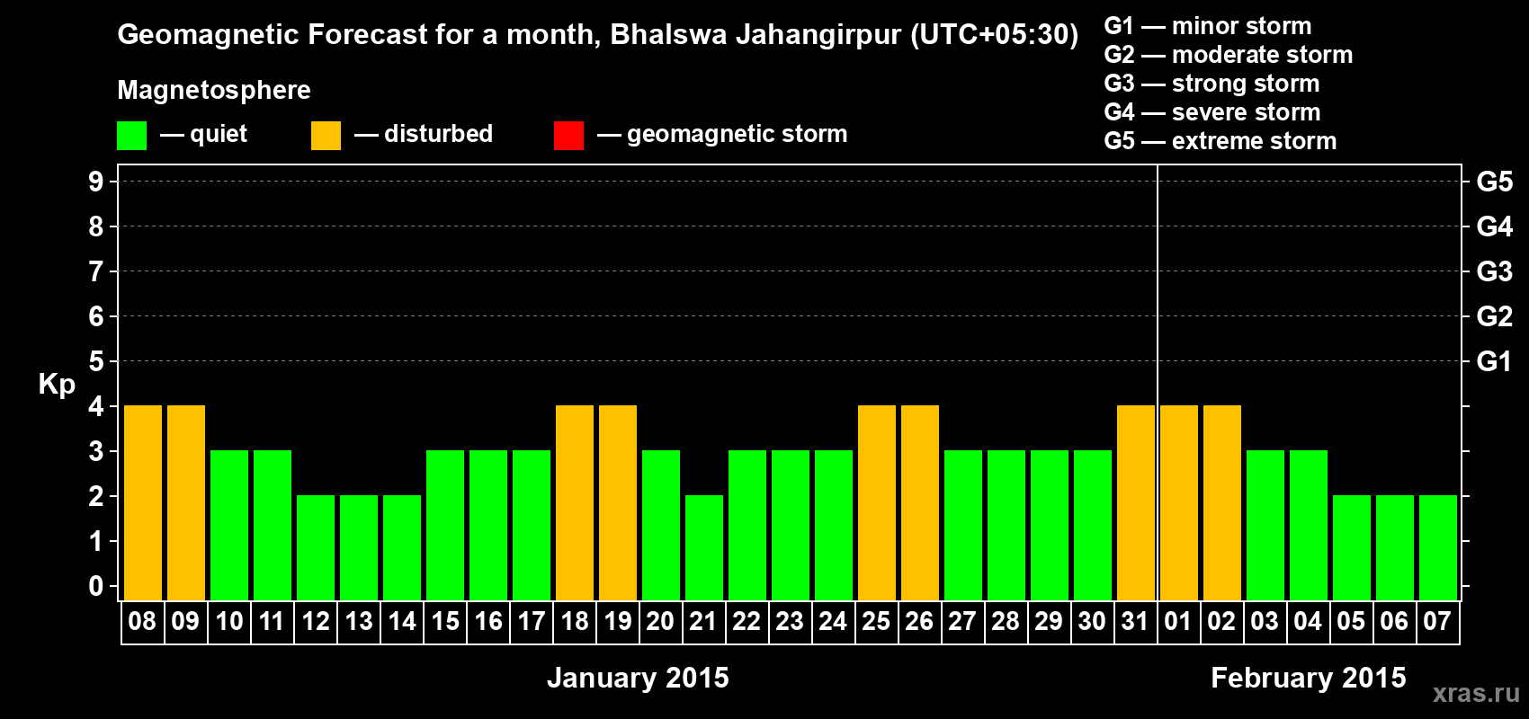 Forecast of the daily maximal value of geomagnetic index&nbsp;Kp for <b>1 month</b> (31 days) <b>from Jan 08, 2015 to Feb 07, 2015</b>