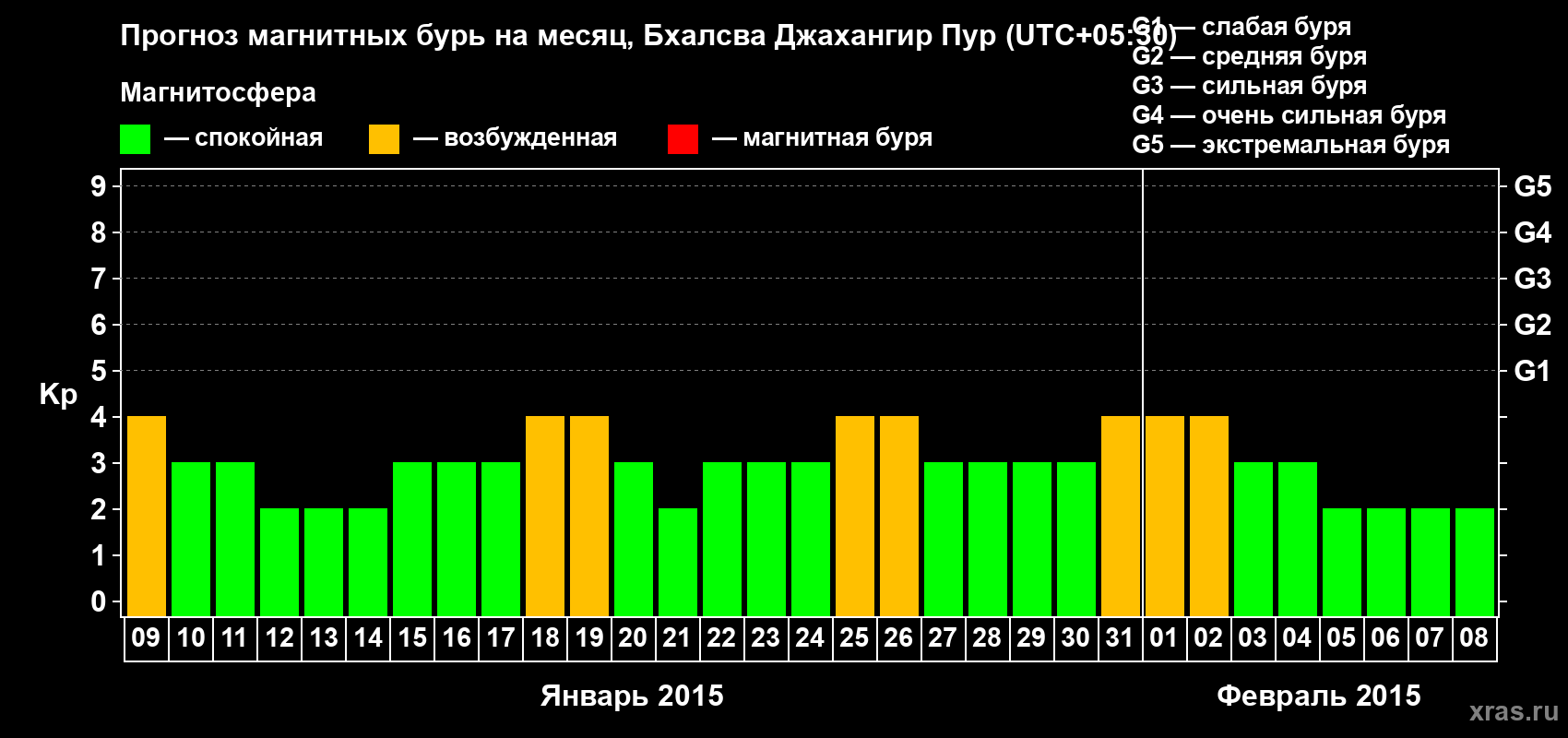 Прогноз максимального суточного геомагнитного индекса&nbsp;Kp на <b>1 месяц</b> (31 день) <b>с 09 января по 08 февраля 2015 г</b>