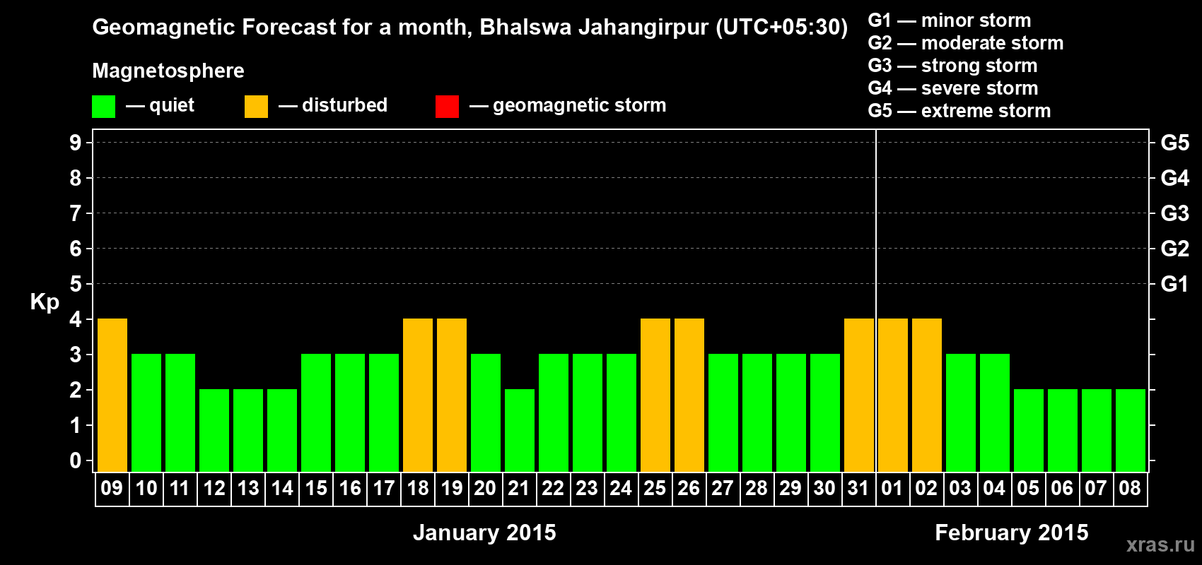 Forecast of the daily maximal value of geomagnetic index&nbsp;Kp for <b>1 month</b> (31 days) <b>from Jan 09, 2015 to Feb 08, 2015</b>