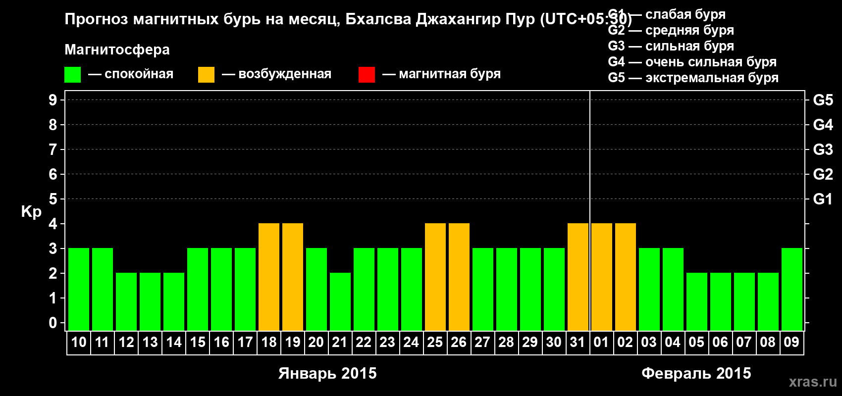 Прогноз максимального суточного геомагнитного индекса&nbsp;Kp на <b>1 месяц</b> (31 день) <b>с 10 января по 09 февраля 2015 г</b>