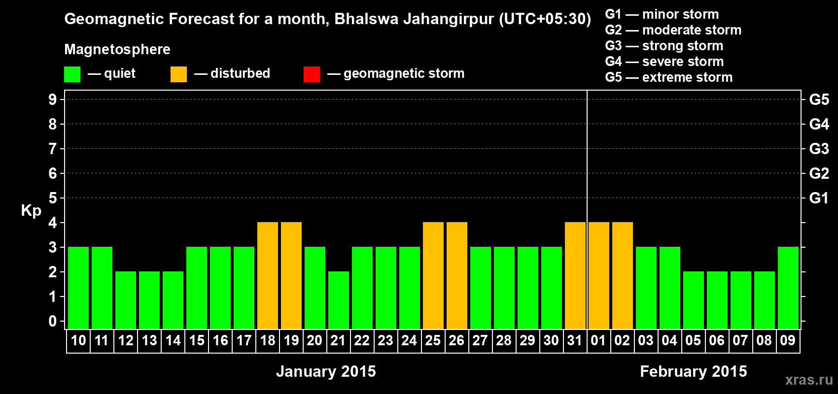Forecast of the daily maximal value of geomagnetic index&nbsp;Kp for <b>1 month</b> (31 days) <b>from Jan 10, 2015 to Feb 09, 2015</b>