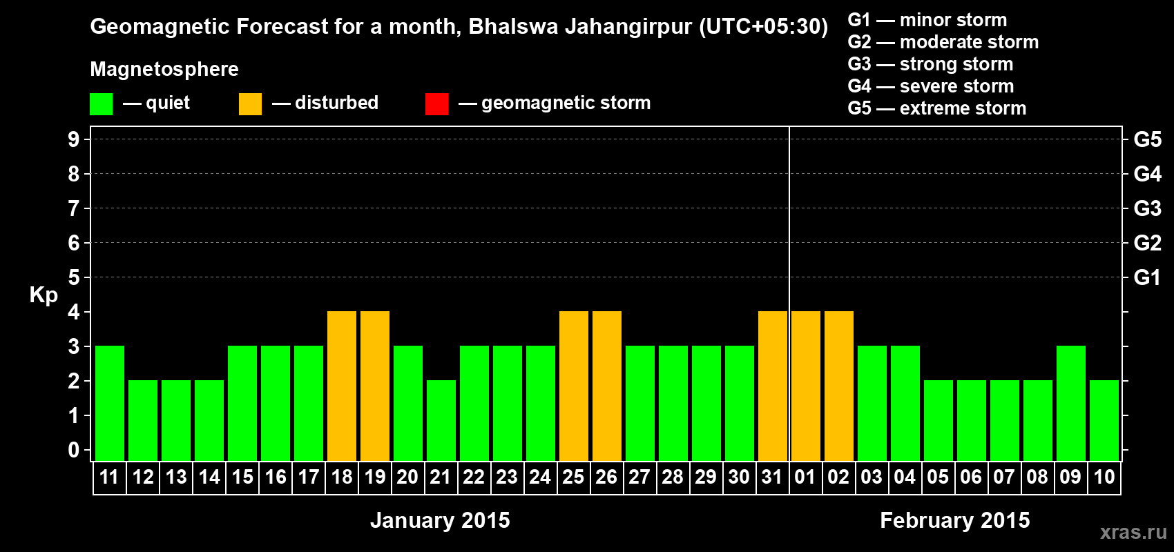 Forecast of the daily maximal value of geomagnetic index&nbsp;Kp for <b>1 month</b> (31 days) <b>from Jan 11, 2015 to Feb 10, 2015</b>