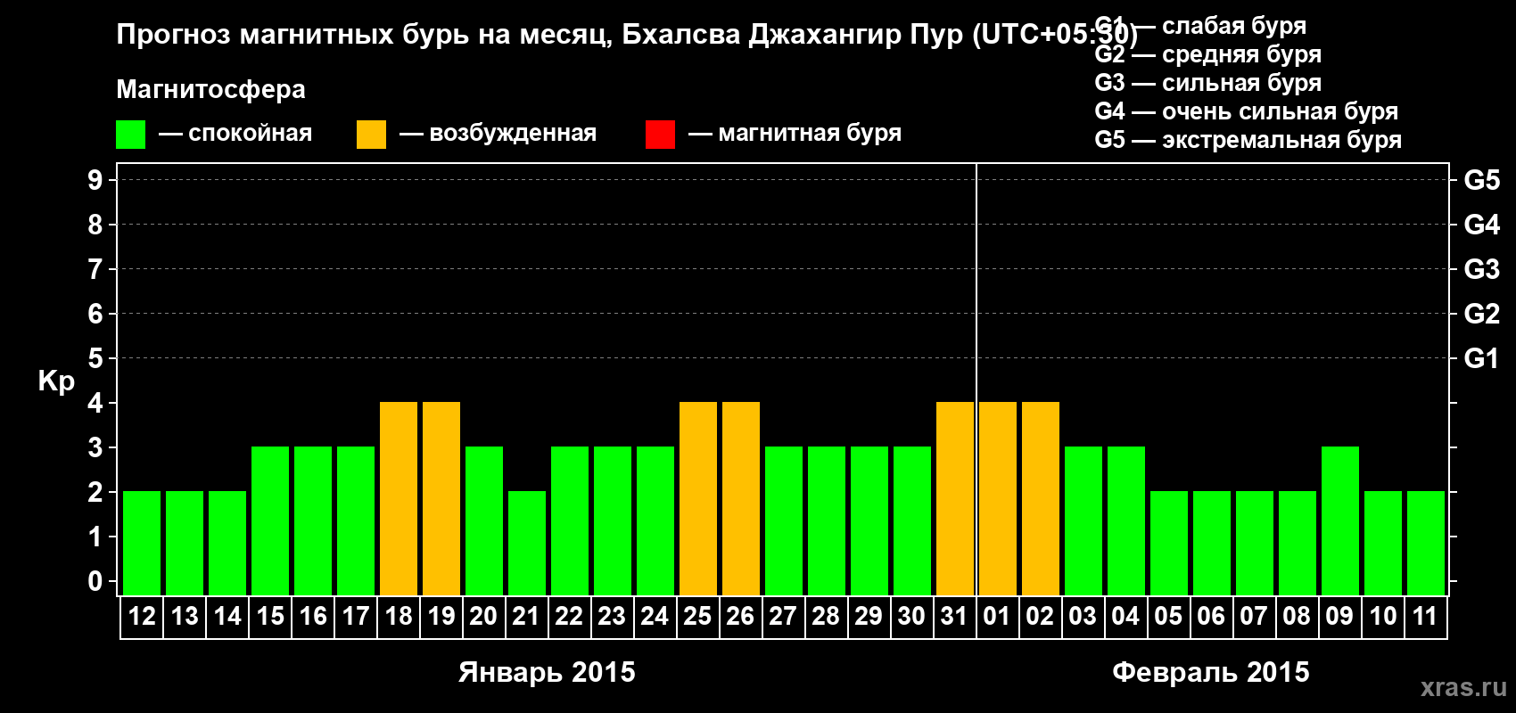 Прогноз максимального суточного геомагнитного индекса&nbsp;Kp на <b>1 месяц</b> (31 день) <b>с 12 января по 11 февраля 2015 г</b>