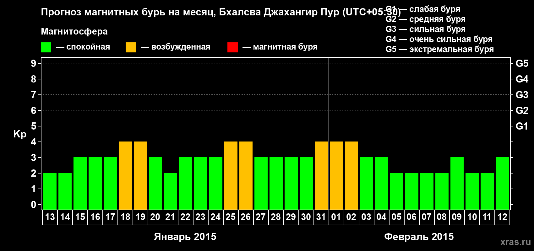 Прогноз максимального суточного геомагнитного индекса&nbsp;Kp на <b>1 месяц</b> (31 день) <b>с 13 января по 12 февраля 2015 г</b>