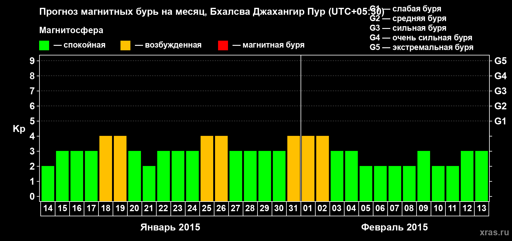 Прогноз максимального суточного геомагнитного индекса&nbsp;Kp на <b>1 месяц</b> (31 день) <b>с 14 января по 13 февраля 2015 г</b>