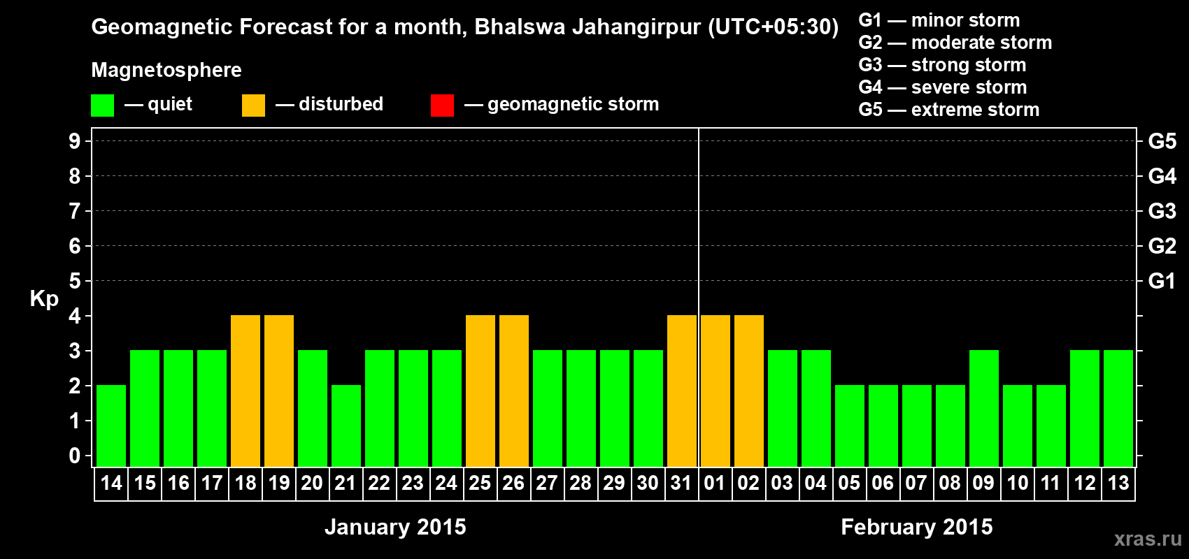 Forecast of the daily maximal value of geomagnetic index&nbsp;Kp for <b>1 month</b> (31 days) <b>from Jan 14, 2015 to Feb 13, 2015</b>