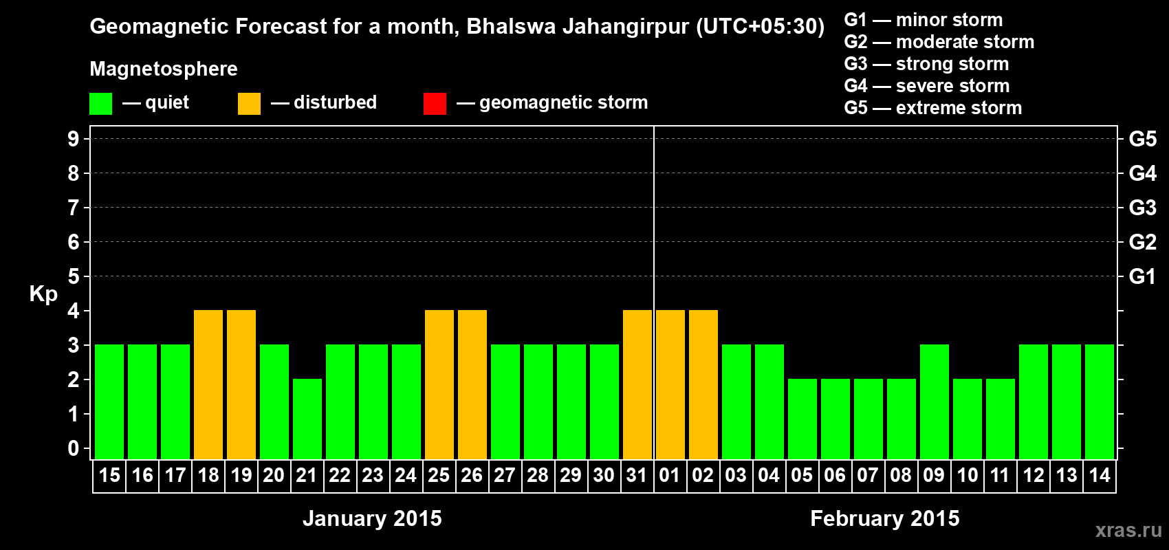 Forecast of the daily maximal value of geomagnetic index&nbsp;Kp for <b>1 month</b> (31 days) <b>from Jan 15, 2015 to Feb 14, 2015</b>
