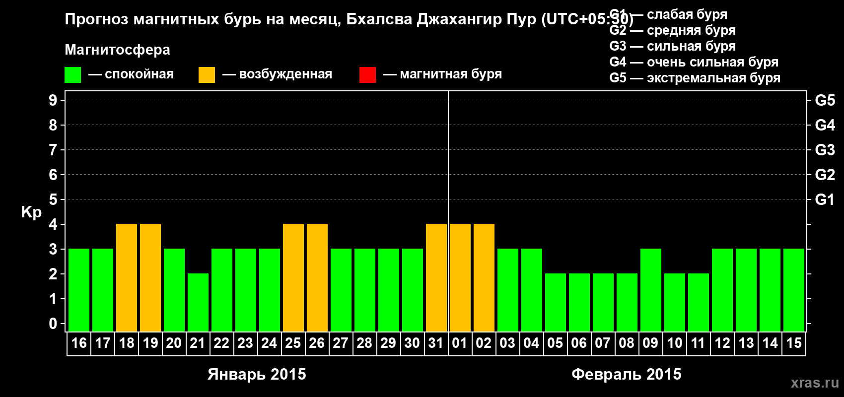 Прогноз максимального суточного геомагнитного индекса&nbsp;Kp на <b>1 месяц</b> (31 день) <b>с 16 января по 15 февраля 2015 г</b>
