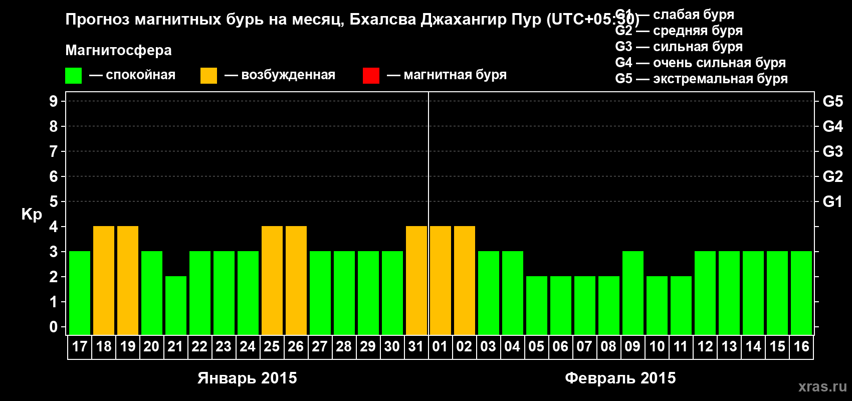 Прогноз максимального суточного геомагнитного индекса&nbsp;Kp на <b>1 месяц</b> (31 день) <b>с 17 января по 16 февраля 2015 г</b>
