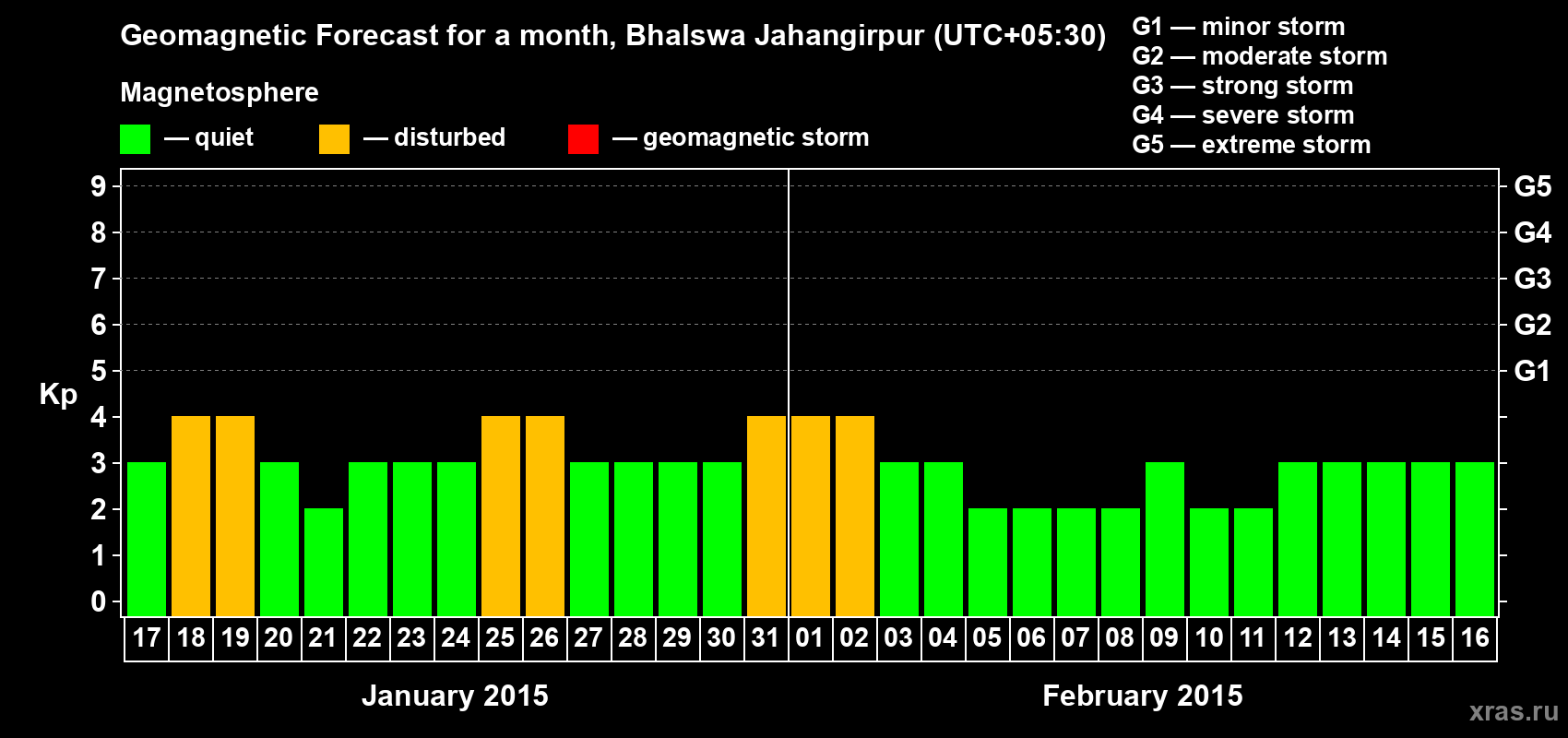 Forecast of the daily maximal value of geomagnetic index&nbsp;Kp for <b>1 month</b> (31 days) <b>from Jan 17, 2015 to Feb 16, 2015</b>