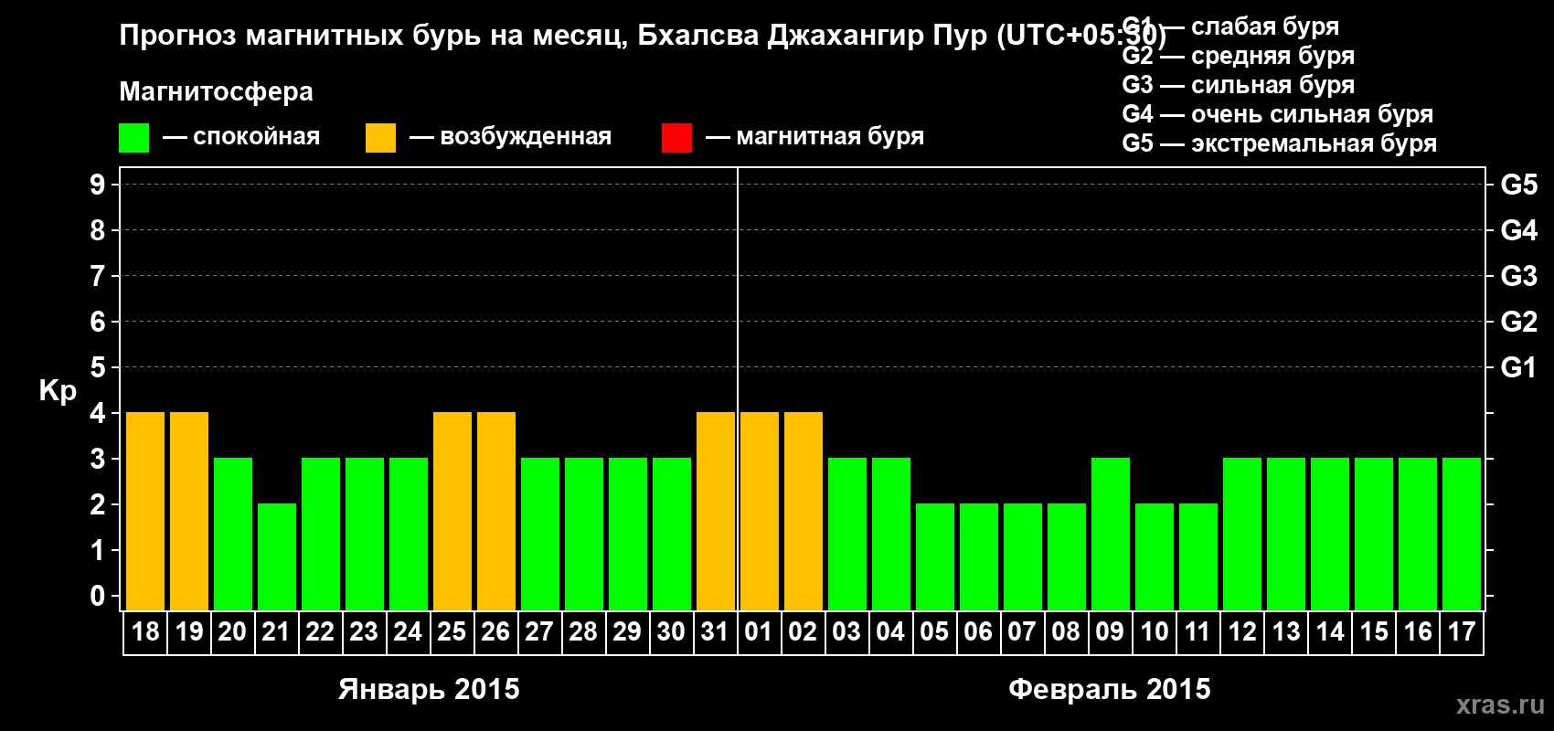 Прогноз максимального суточного геомагнитного индекса&nbsp;Kp на <b>1 месяц</b> (31 день) <b>с 18 января по 17 февраля 2015 г</b>