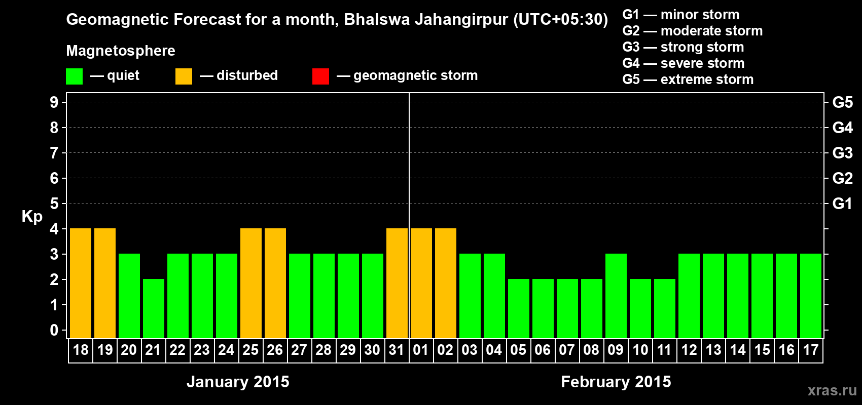 Forecast of the daily maximal value of geomagnetic index&nbsp;Kp for <b>1 month</b> (31 days) <b>from Jan 18, 2015 to Feb 17, 2015</b>