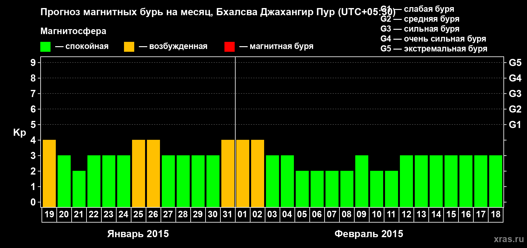 Прогноз максимального суточного геомагнитного индекса&nbsp;Kp на <b>1 месяц</b> (31 день) <b>с 19 января по 18 февраля 2015 г</b>