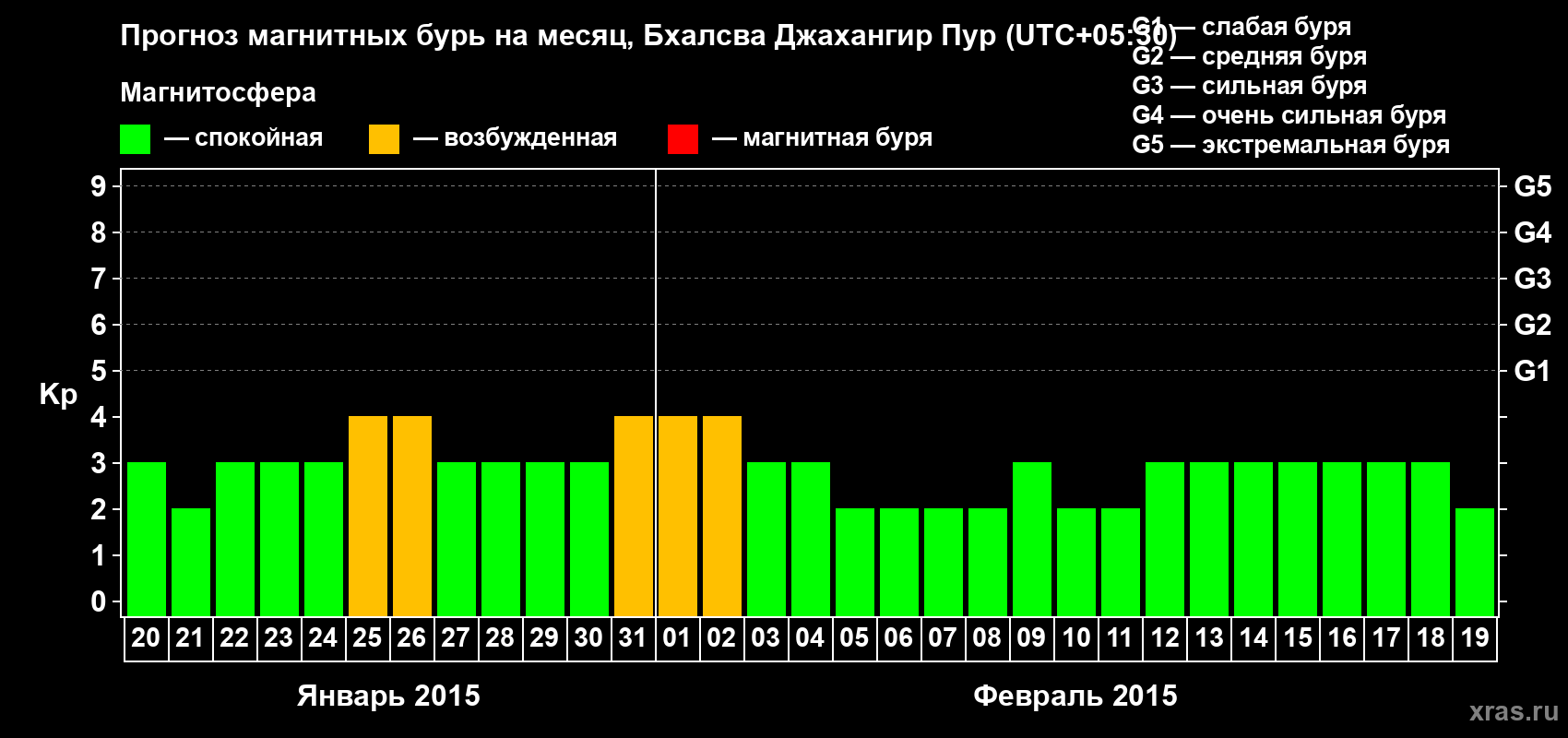 Прогноз максимального суточного геомагнитного индекса&nbsp;Kp на <b>1 месяц</b> (31 день) <b>с 20 января по 19 февраля 2015 г</b>