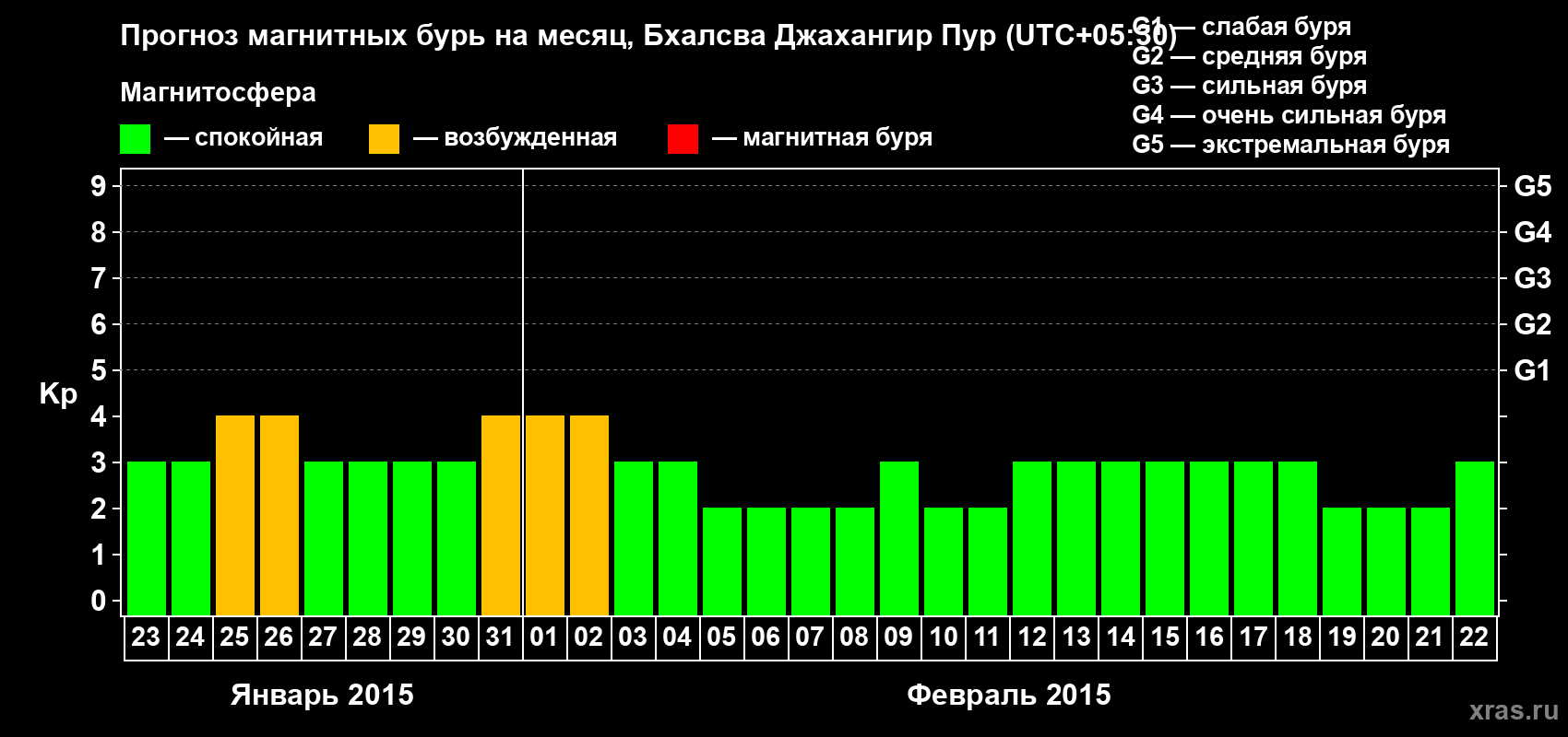 Прогноз максимального суточного геомагнитного индекса&nbsp;Kp на <b>1 месяц</b> (31 день) <b>с 23 января по 22 февраля 2015 г</b>