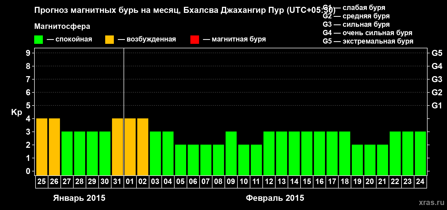 Прогноз максимального суточного геомагнитного индекса&nbsp;Kp на <b>1 месяц</b> (31 день) <b>с 25 января по 24 февраля 2015 г</b>