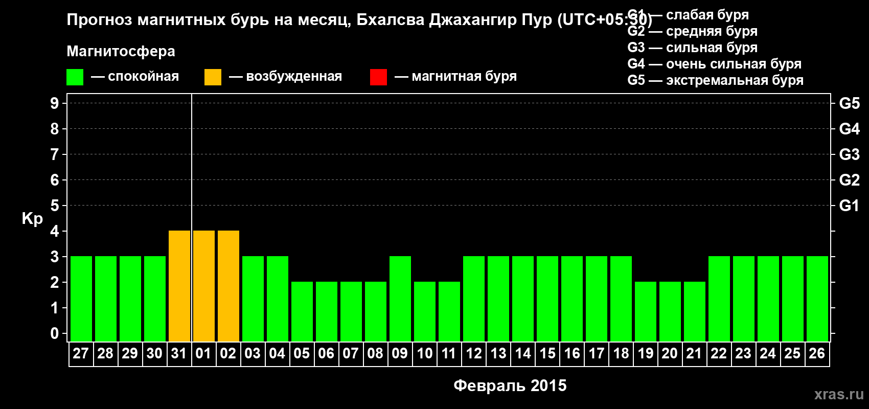 Прогноз максимального суточного геомагнитного индекса&nbsp;Kp на <b>1 месяц</b> (31 день) <b>с 27 января по 26 февраля 2015 г</b>