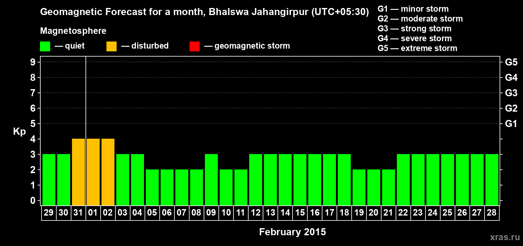 Forecast of the daily maximal value of geomagnetic index&nbsp;Kp for <b>1 month</b> (31 days) <b>from Jan 29, 2015 to Feb 28, 2015</b>