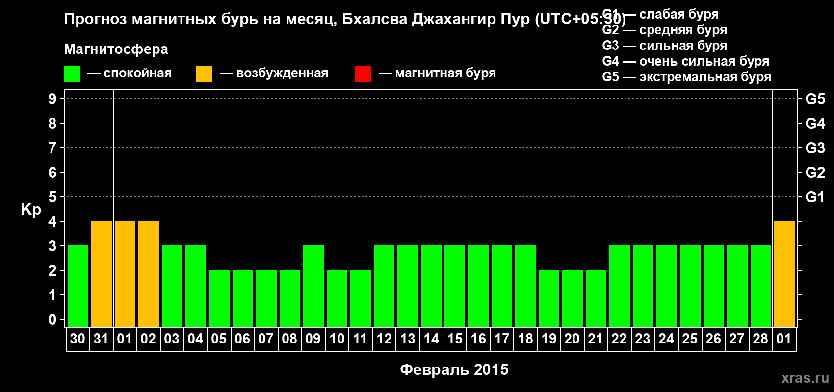 Прогноз максимального суточного геомагнитного индекса&nbsp;Kp на <b>1 месяц</b> (31 день) <b>с 30 января по 01 марта 2015 г</b>