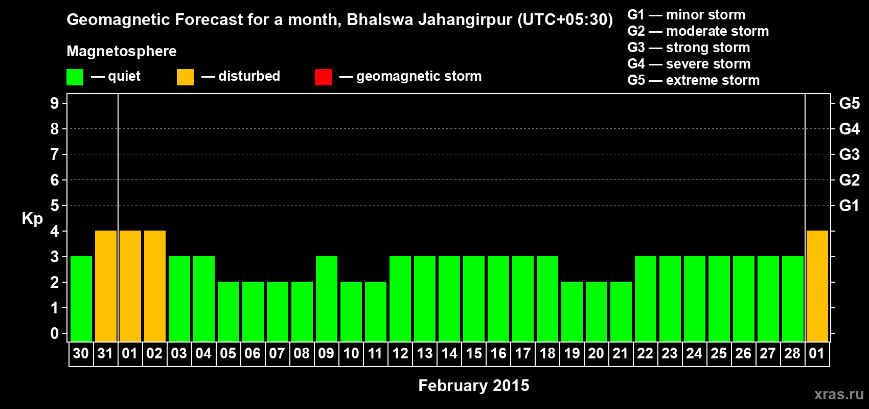 Forecast of the daily maximal value of geomagnetic index&nbsp;Kp for <b>1 month</b> (31 days) <b>from Jan 30, 2015 to Mar 01, 2015</b>