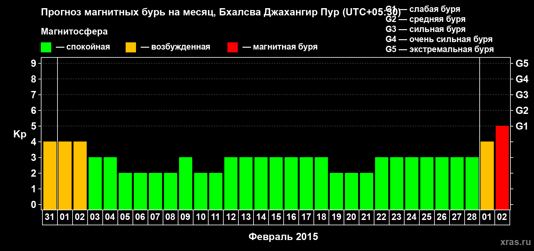 Прогноз максимального суточного геомагнитного индекса&nbsp;Kp на <b>1 месяц</b> (31 день) <b>с 31 января по 02 марта 2015 г</b>