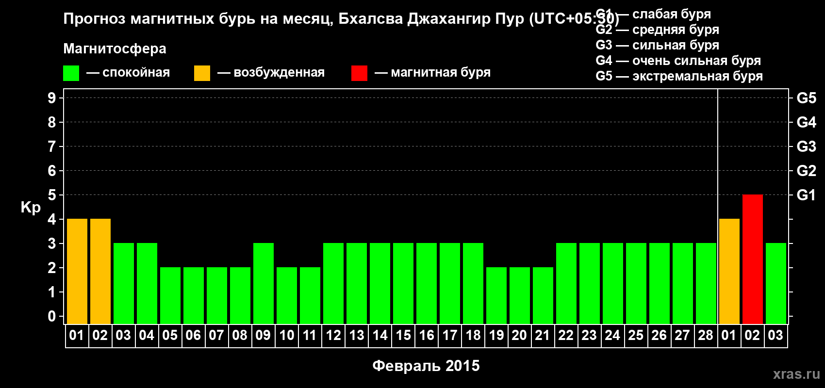 Прогноз максимального суточного геомагнитного индекса&nbsp;Kp на <b>1 месяц</b> (31 день) <b>с 01 февраля по 03 марта 2015 г</b>