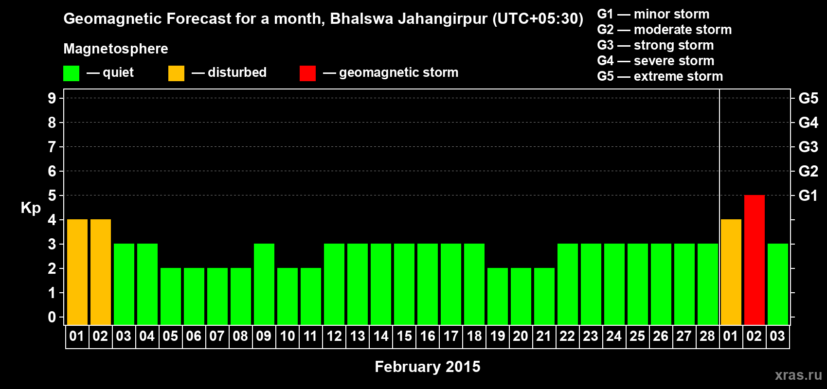 Forecast of the daily maximal value of geomagnetic index&nbsp;Kp for <b>1 month</b> (31 days) <b>from Feb 01, 2015 to Mar 03, 2015</b>