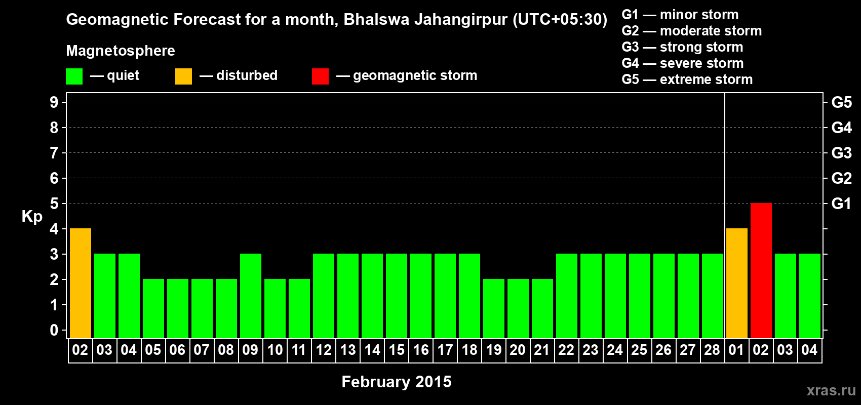 Forecast of the daily maximal value of geomagnetic index&nbsp;Kp for <b>1 month</b> (31 days) <b>from Feb 02, 2015 to Mar 04, 2015</b>