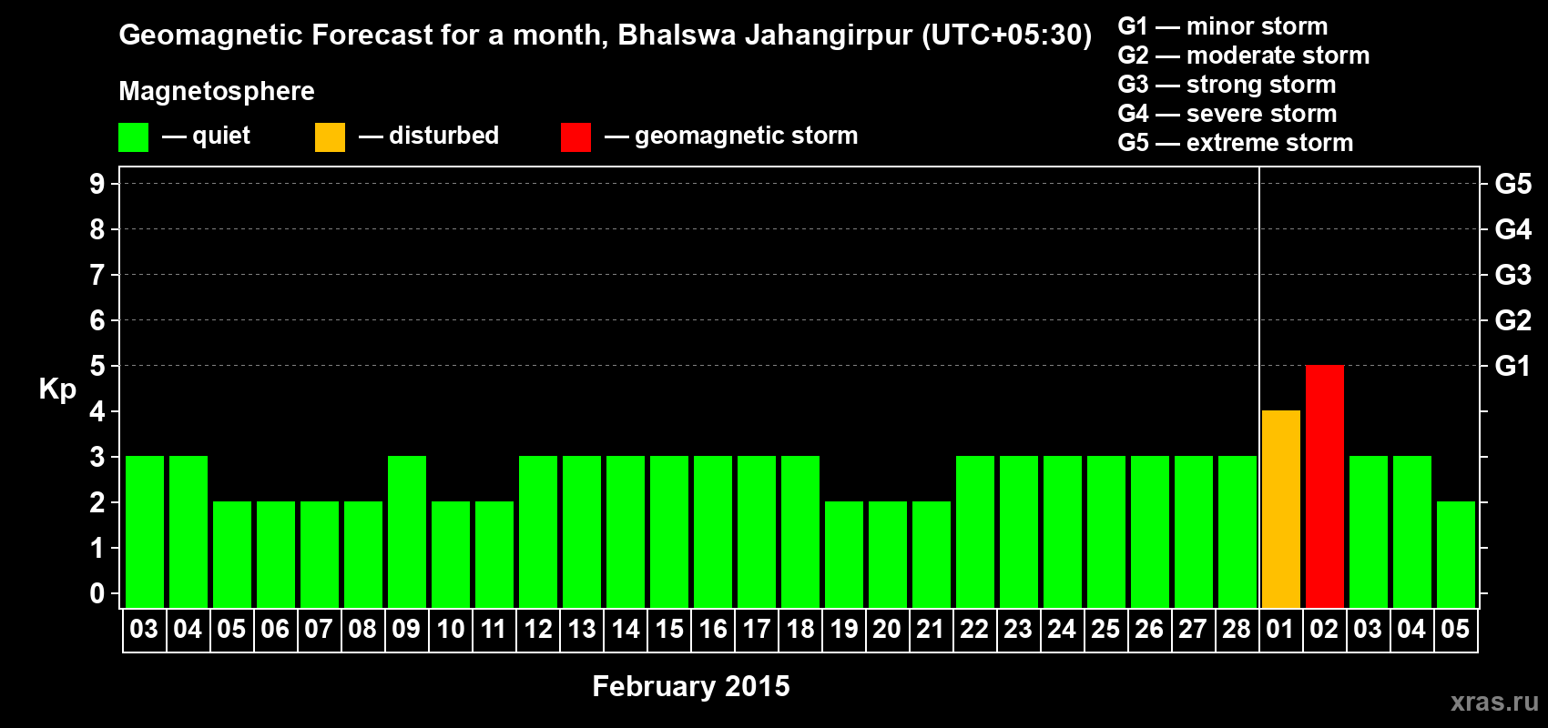 Forecast of the daily maximal value of geomagnetic index&nbsp;Kp for <b>1 month</b> (31 days) <b>from Feb 03, 2015 to Mar 05, 2015</b>