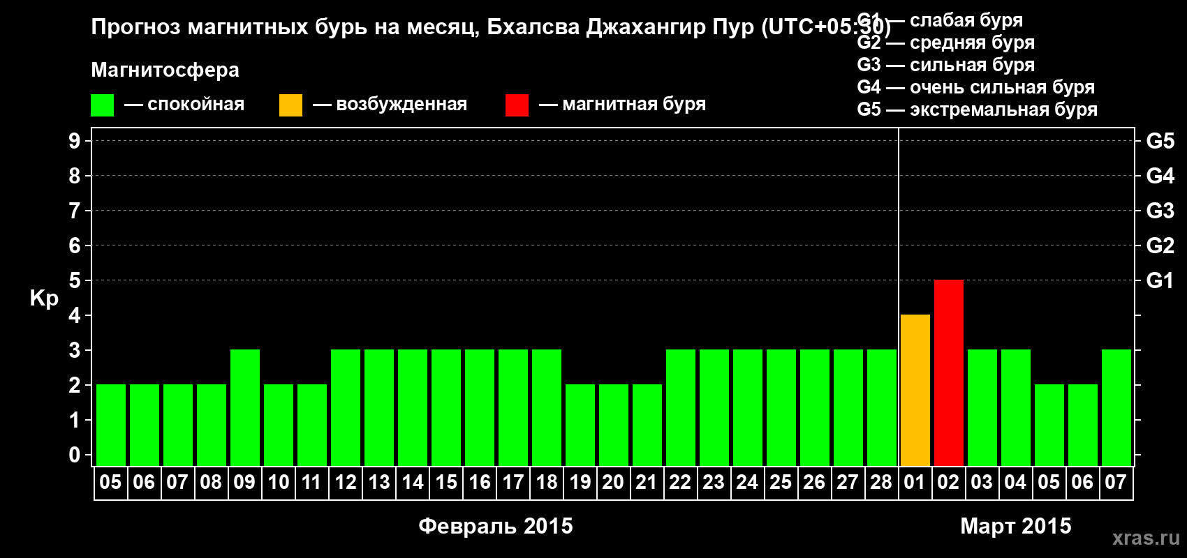 Прогноз максимального суточного геомагнитного индекса&nbsp;Kp на <b>1 месяц</b> (31 день) <b>с 05 февраля по 07 марта 2015 г</b>