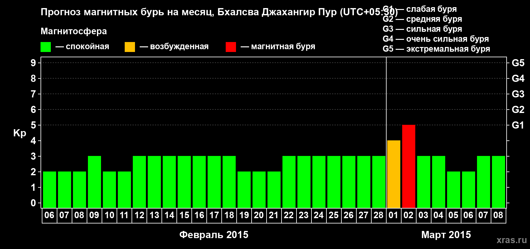 Прогноз максимального суточного геомагнитного индекса&nbsp;Kp на <b>1 месяц</b> (31 день) <b>с 06 февраля по 08 марта 2015 г</b>