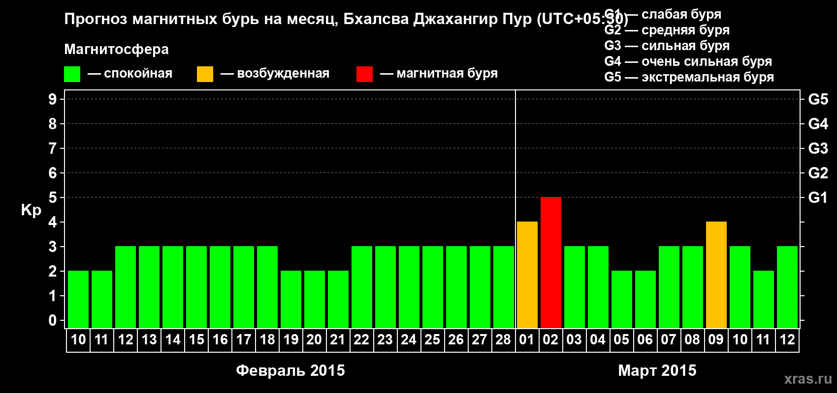 Прогноз максимального суточного геомагнитного индекса&nbsp;Kp на <b>1 месяц</b> (31 день) <b>с 10 февраля по 12 марта 2015 г</b>