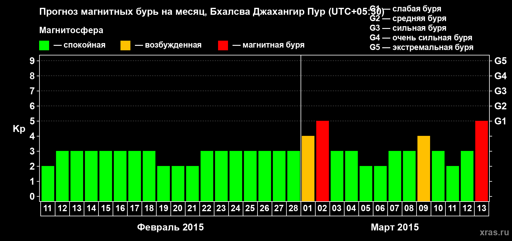 Прогноз максимального суточного геомагнитного индекса&nbsp;Kp на <b>1 месяц</b> (31 день) <b>с 11 февраля по 13 марта 2015 г</b>