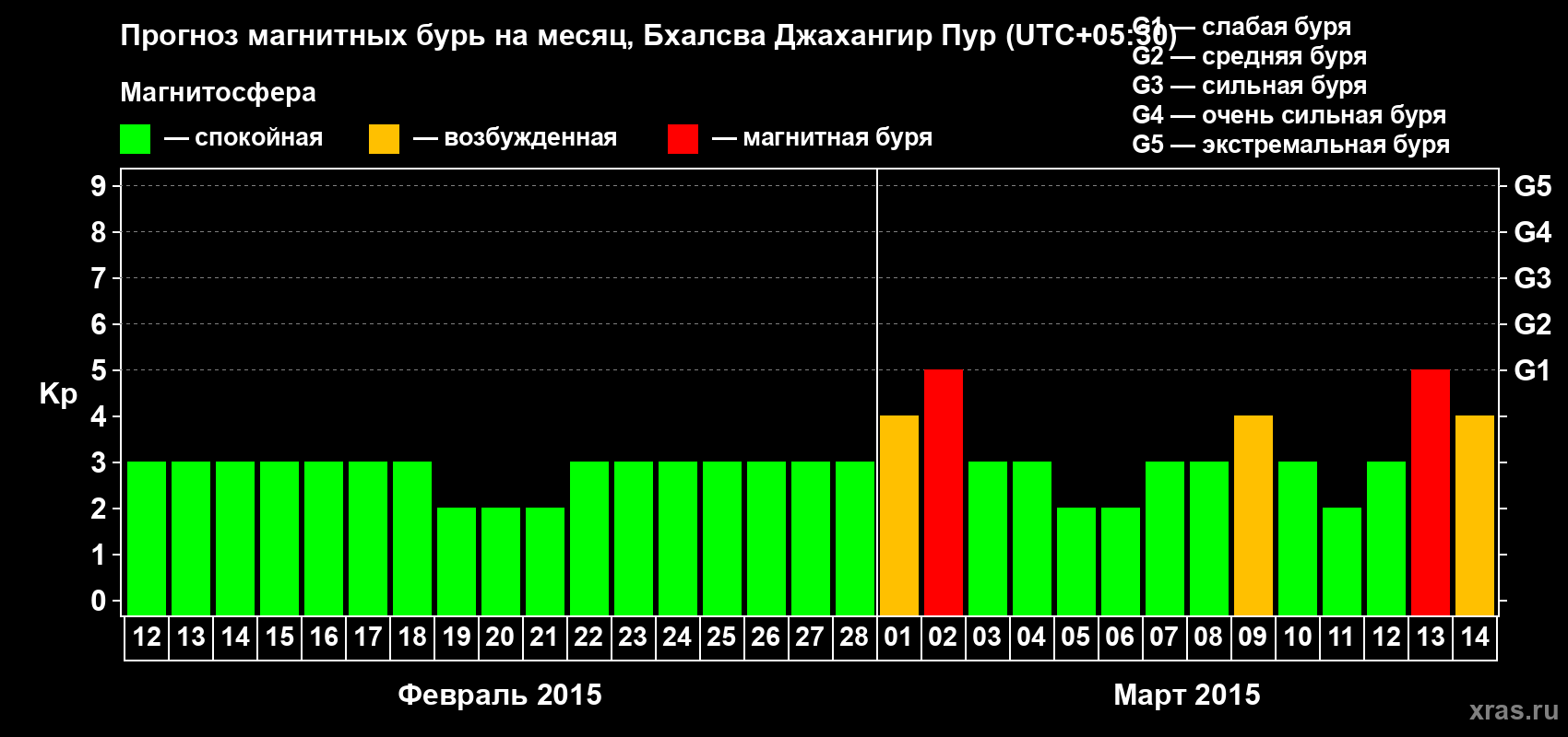 Прогноз максимального суточного геомагнитного индекса&nbsp;Kp на <b>1 месяц</b> (31 день) <b>с 12 февраля по 14 марта 2015 г</b>