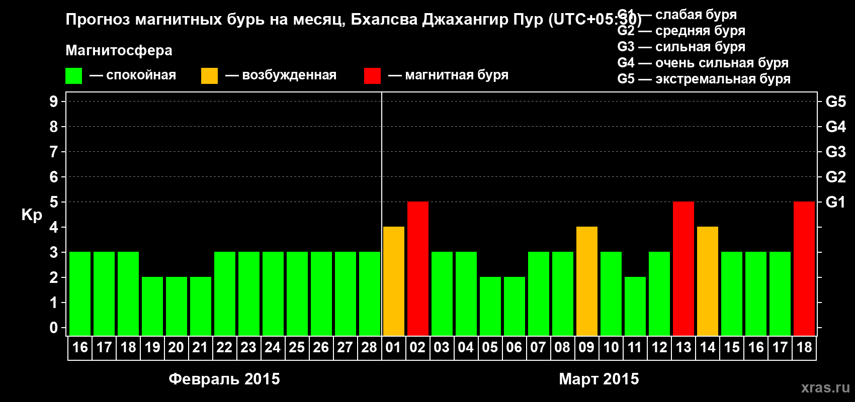 Прогноз максимального суточного геомагнитного индекса&nbsp;Kp на <b>1 месяц</b> (31 день) <b>с 16 февраля по 18 марта 2015 г</b>