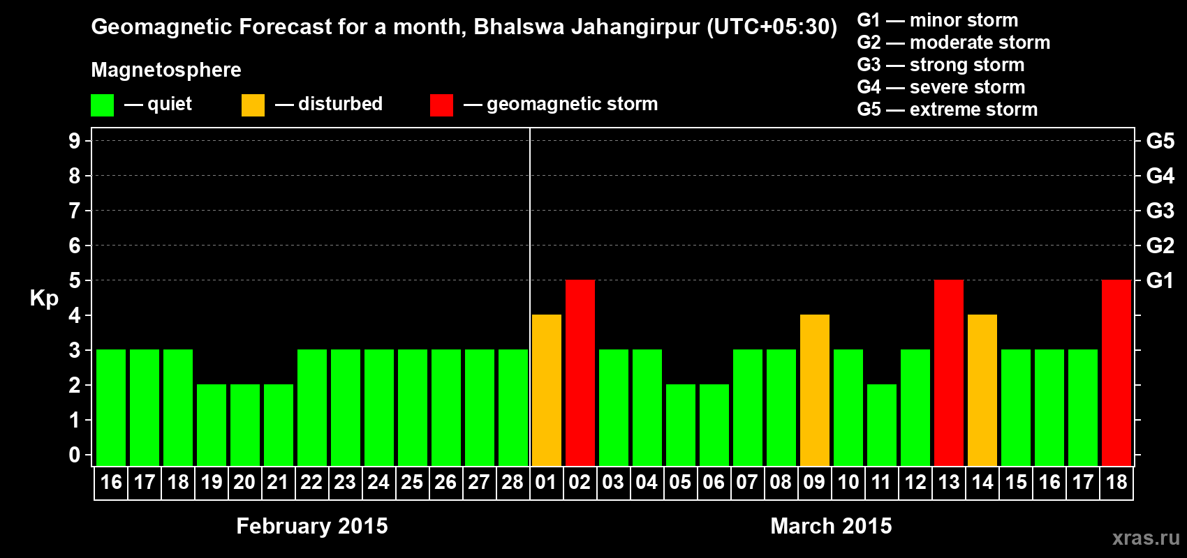 Forecast of the daily maximal value of geomagnetic index&nbsp;Kp for <b>1 month</b> (31 days) <b>from Feb 16, 2015 to Mar 18, 2015</b>