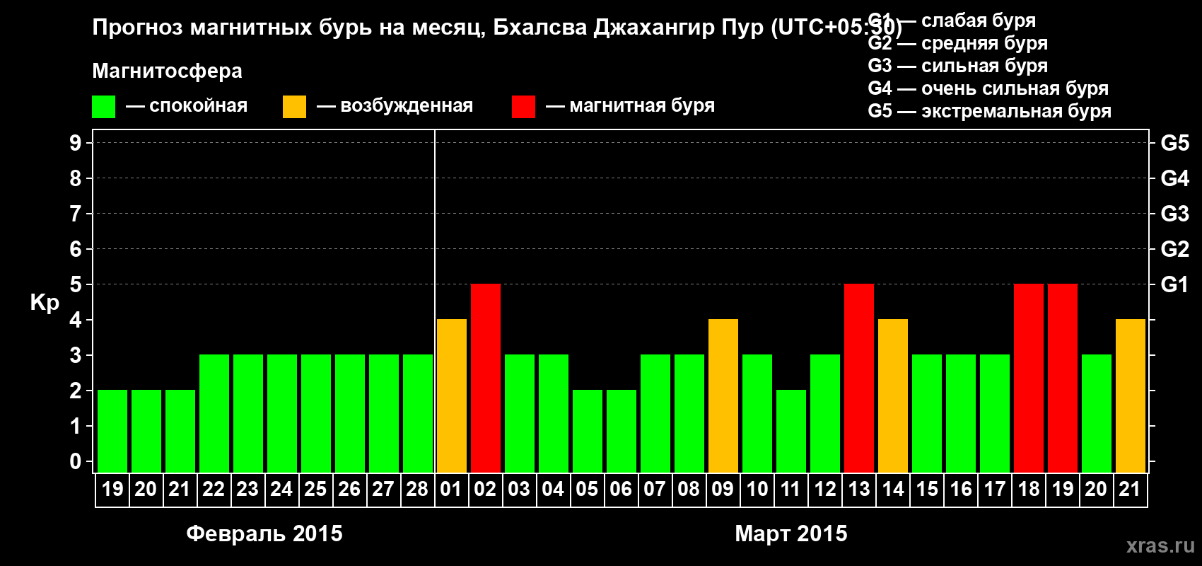 Прогноз максимального суточного геомагнитного индекса&nbsp;Kp на <b>1 месяц</b> (31 день) <b>с 19 февраля по 21 марта 2015 г</b>