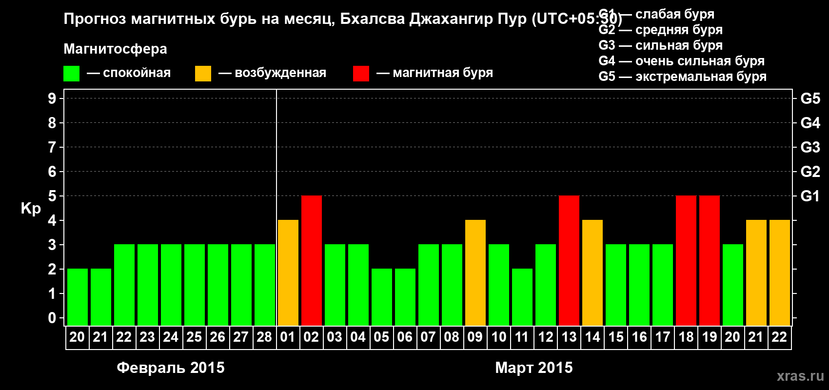 Прогноз максимального суточного геомагнитного индекса&nbsp;Kp на <b>1 месяц</b> (31 день) <b>с 20 февраля по 22 марта 2015 г</b>
