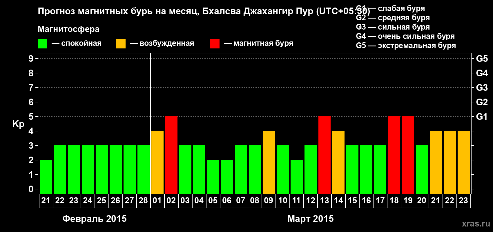 Прогноз максимального суточного геомагнитного индекса&nbsp;Kp на <b>1 месяц</b> (31 день) <b>с 21 февраля по 23 марта 2015 г</b>