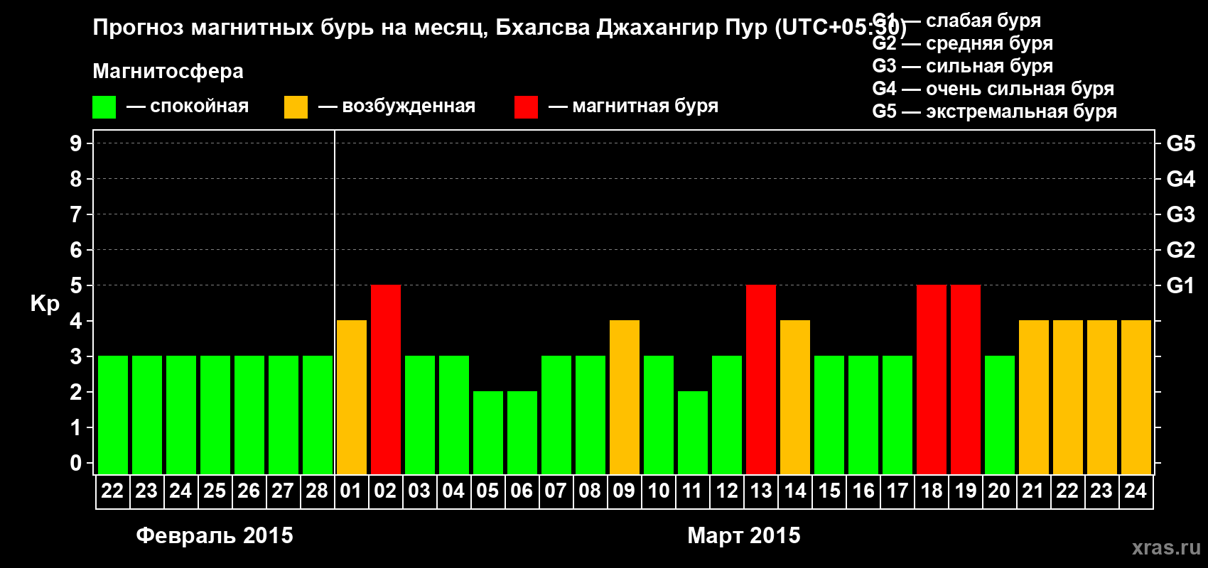 Прогноз максимального суточного геомагнитного индекса&nbsp;Kp на <b>1 месяц</b> (31 день) <b>с 22 февраля по 24 марта 2015 г</b>